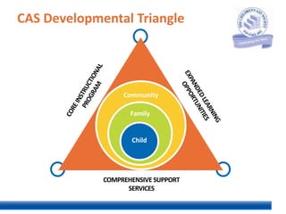 CAS Developmental Triangle

Community
Family

Child

COMPREHENSIVE SUPPORT
SERVICES

 