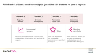 Al finalizar el proceso, tenemos conceptos ganadores con diferente rol para el negocio
Concepto 1
Pequeños
Placeres
Concepto 2
Cremosas
Recompensas
Concepto 3
Reconectate
Con el sabor
Concepto 4
La deliciosa
recompensa
Winning
cannibals
Ideas con mucha afinidad, sin
embargo son altamente
canibalizadoras para el
portafolio actual del negocio.
Incremental
winners
Ideas con afinidad moderada a total muestra,
que impulsará el crecimiento para la unidad de
negocio.
Stars
Ideas con alta afinidad,
que impulsará el
crecimiento para la unidad
de negocio.
 