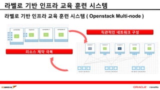라벨로 기반 인프라 교육 훈련 시스템
라벨로 기반 인프라 교육 훈련 시스템 ( Openstack Multi-node )
직관적인 네트워크 구성
리소스 제약 극복
 