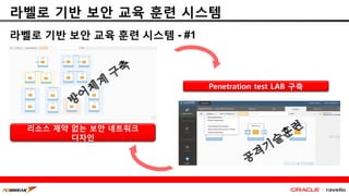 라벨로 기반 보안 교육 훈련 시스템
라벨로 기반 보안 교육 훈련 시스템 - #1
리소스 제약 없는 보안 네트워크
디자인
Penetration test LAB 구축
 