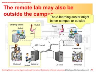 The remote lab may also be outside the campus… University campus E-learning server Student Teacher Student Campus lab Student LAN / Internet Lab server Workbench The e-learning server might be on-campus or outside E-learning server Student Teacher Student Campus lab Student LAN / Internet Lab server Workbench 