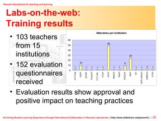 Labs-on-the-web: Training results 103 teachers  from 15  institutions 152 evaluation  questionnaires  received  Evaluation results show approval and  positive impact on teaching practices 
