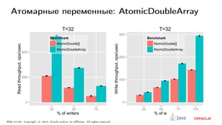 Атомарные переменные: AtomicDoubleArray
0
200
400
25 50 75
% of writers
Readthroughput,ops/usec
Benchmark
AtomicDouble[]
AtomicDoubleArray
T=32
0
100
200
300
25 50 75 100
% of writers
Writethroughput,ops/usec
Benchmark
AtomicDouble[]
AtomicDoubleArray
T=32
Slide 27/60. Copyright c○ 2013, Oracle and/or its affiliates. All rights reserved.
 