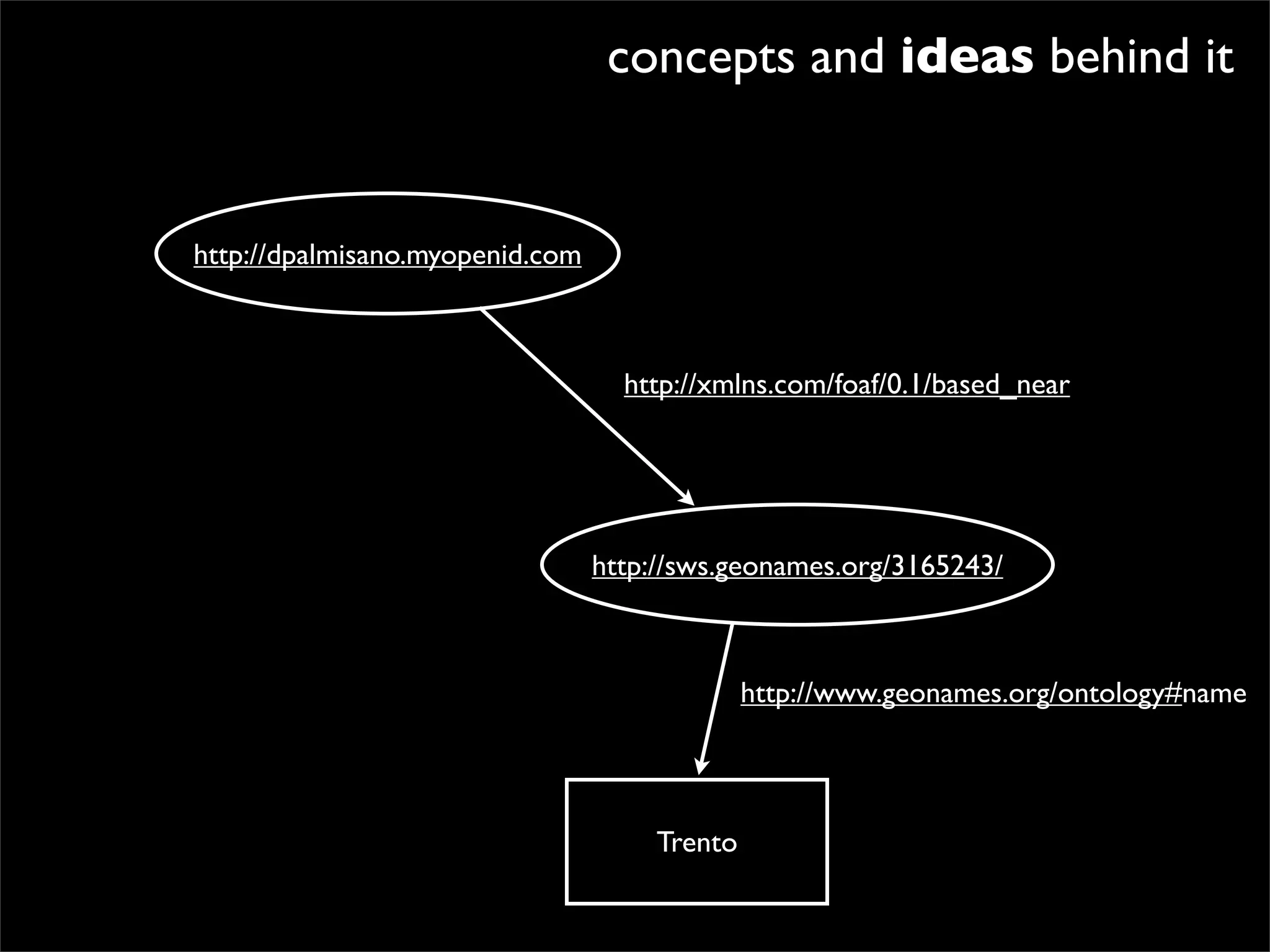 concepts and ideas behind it


http://dpalmisano.myopenid.com



                                   http://xmlns.com/foaf/0.1/based_near




                                 http://sws.geonames.org/3165243/



                                               http://www.geonames.org/ontology#name




                                      Trento
 