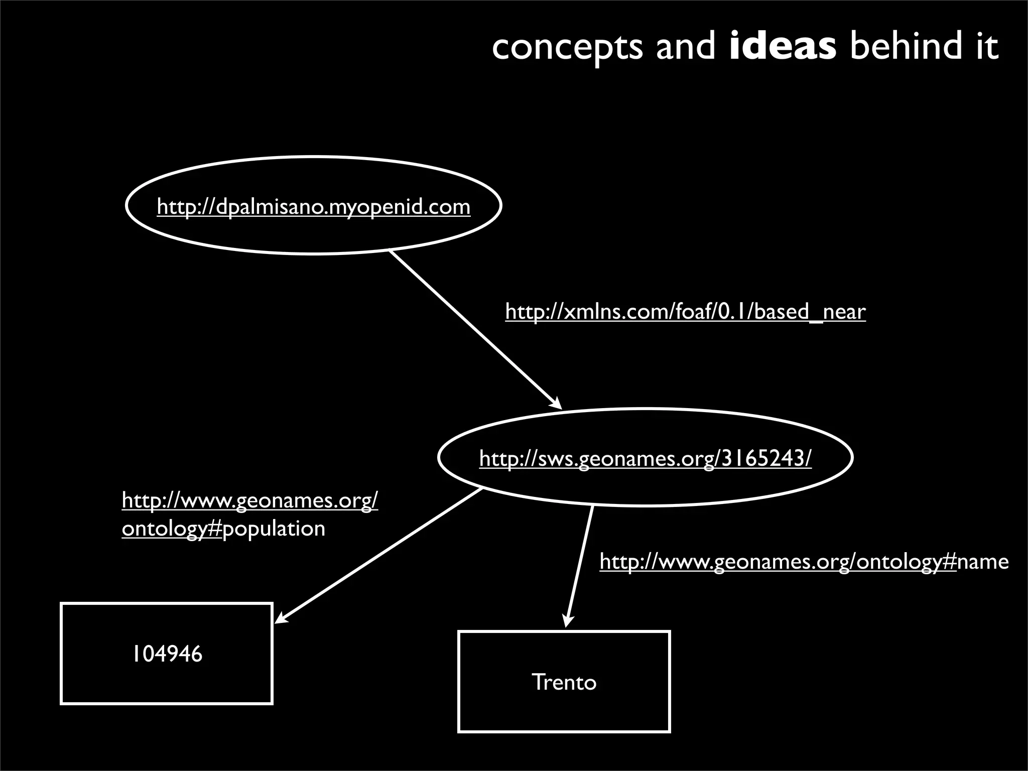 concepts and ideas behind it


   http://dpalmisano.myopenid.com



                                      http://xmlns.com/foaf/0.1/based_near




                                    http://sws.geonames.org/3165243/
http://www.geonames.org/
ontology#population
                                                  http://www.geonames.org/ontology#name


104946
                                         Trento
 