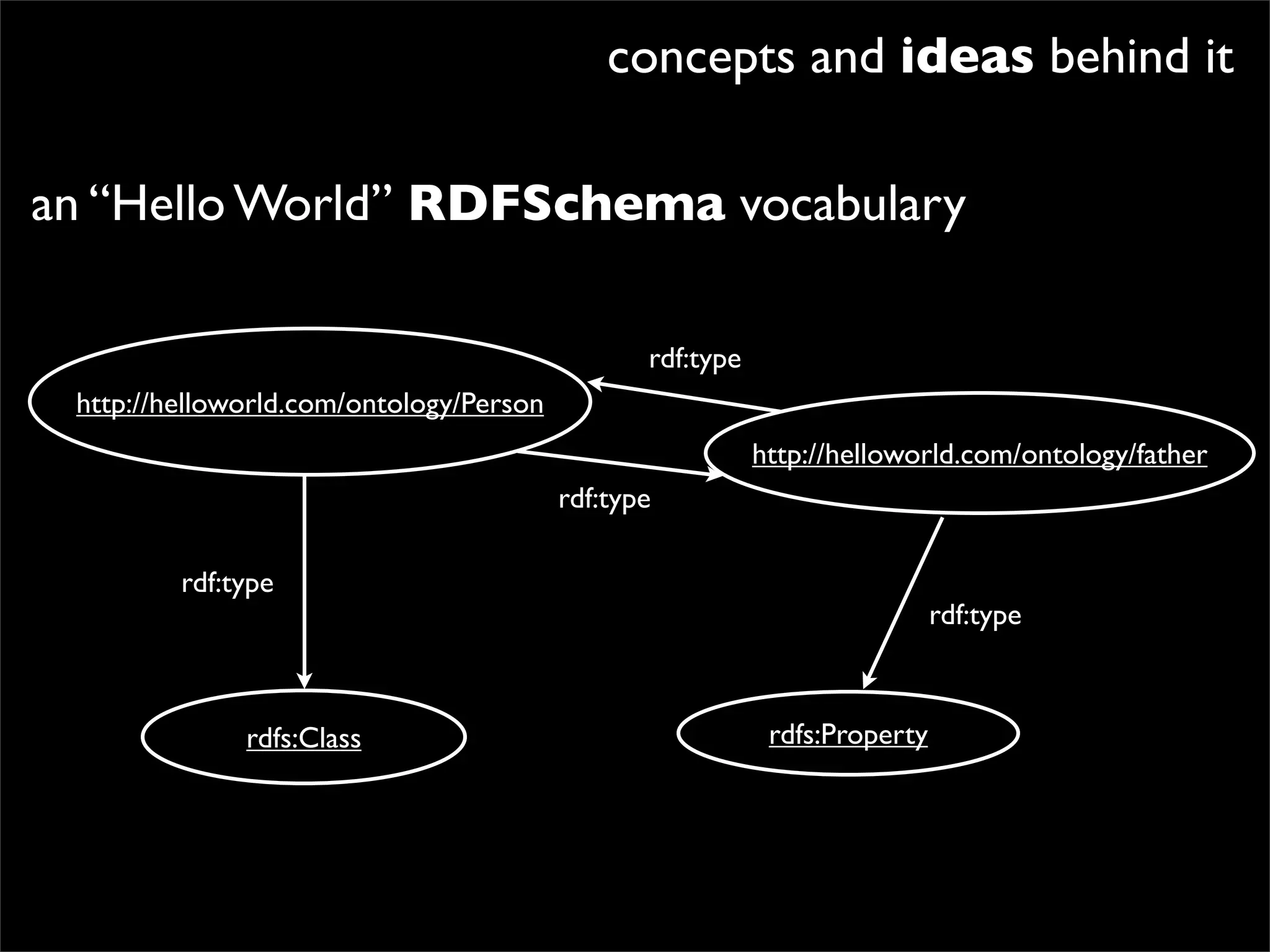 concepts and ideas behind it

an “Hello World” RDFSchema vocabulary

                                                rdf:type
 http://helloworld.com/ontology/Person
                                                           http://helloworld.com/ontology/father
                                         rdf:type

         rdf:type
                                                                            rdf:type



              rdfs:Class                                    rdfs:Property
 
