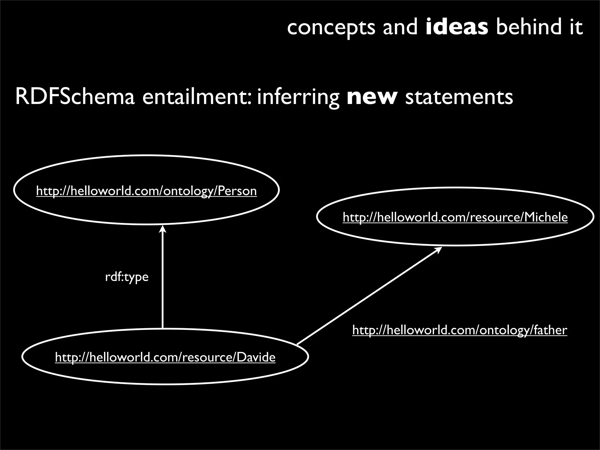 concepts and ideas behind it

RDFSchema entailment: inferring new statements


 http://helloworld.com/ontology/Person
                                                 http://helloworld.com/resource/Michele



            rdf:type


                                                  http://helloworld.com/ontology/father
    http://helloworld.com/resource/Davide
 
