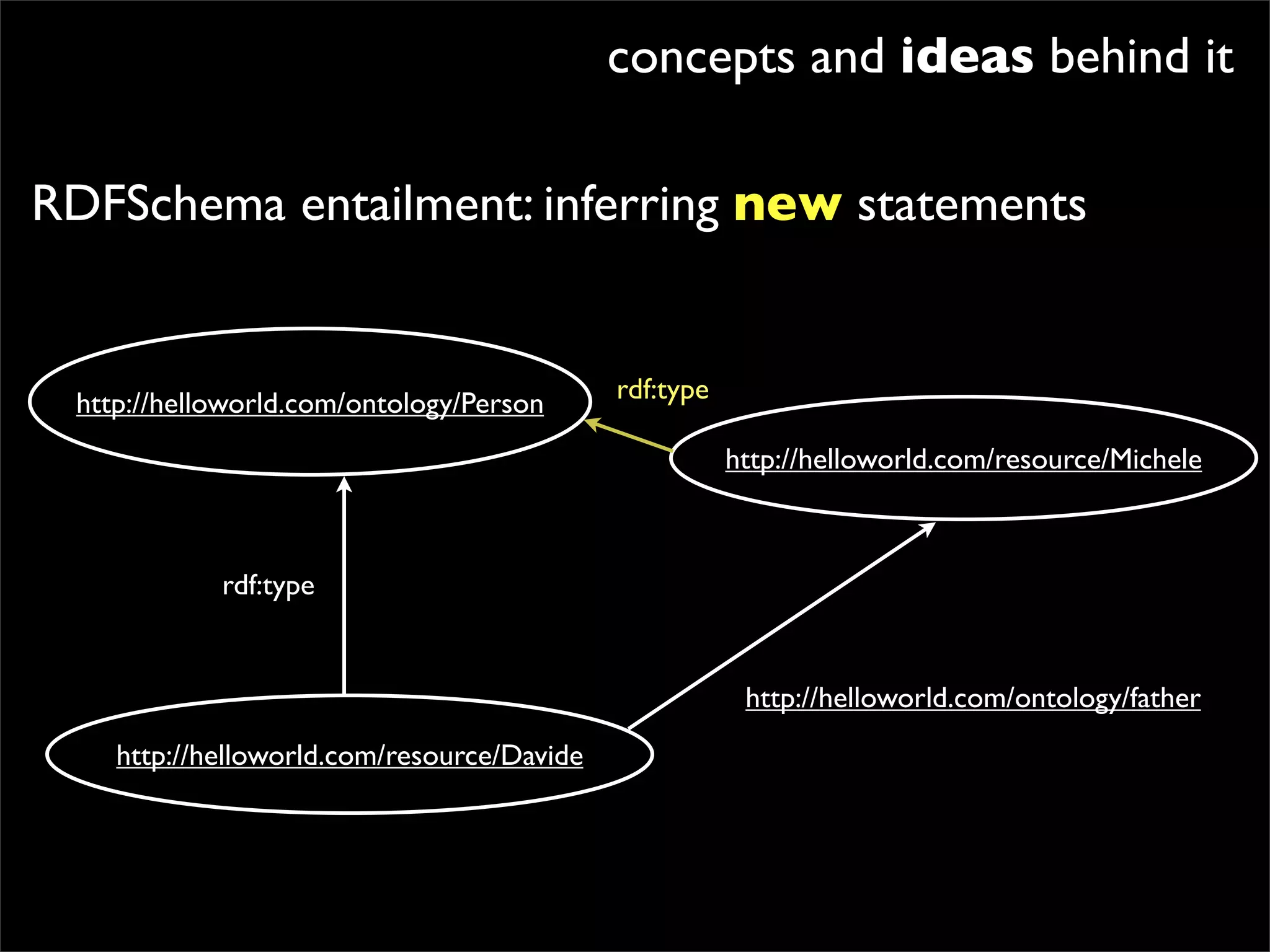 concepts and ideas behind it

RDFSchema entailment: inferring new statements


 http://helloworld.com/ontology/Person      rdf:type

                                                       http://helloworld.com/resource/Michele



            rdf:type


                                                        http://helloworld.com/ontology/father
    http://helloworld.com/resource/Davide
 