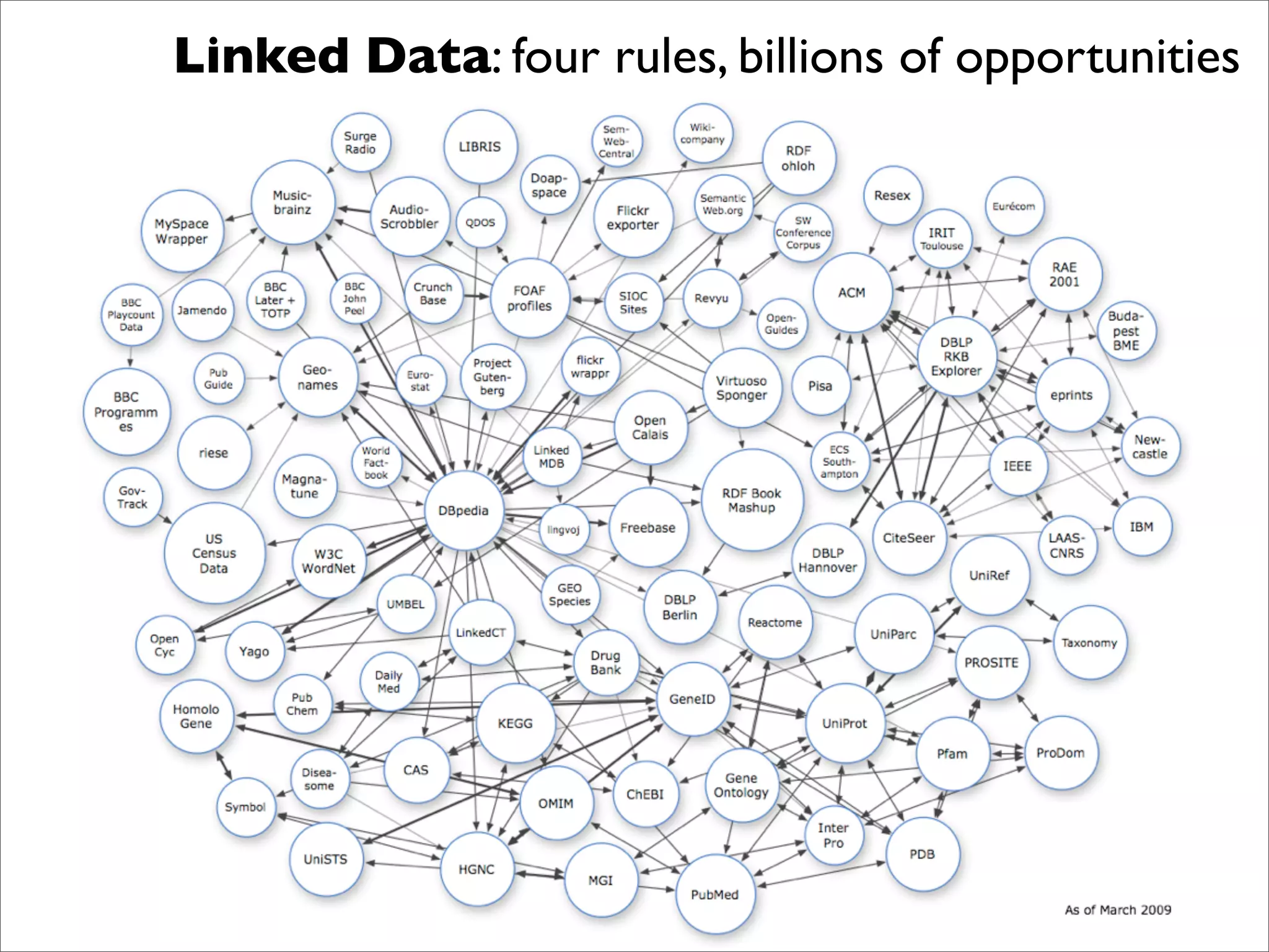 Linked Data: four rules, billions of opportunities
 