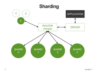 8
Sharding
SHARD
0
SHARD
1
SHARD
2
SHARD
3
ROUTER
mongos
DRIVER
APPLICATION
C
C C
 