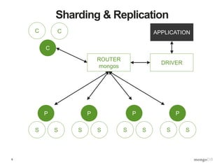 9
Sharding & Replication
ROUTER
mongos
DRIVER
APPLICATION
C
C C
P
S S
P
S S
P
S S
P
S S
 