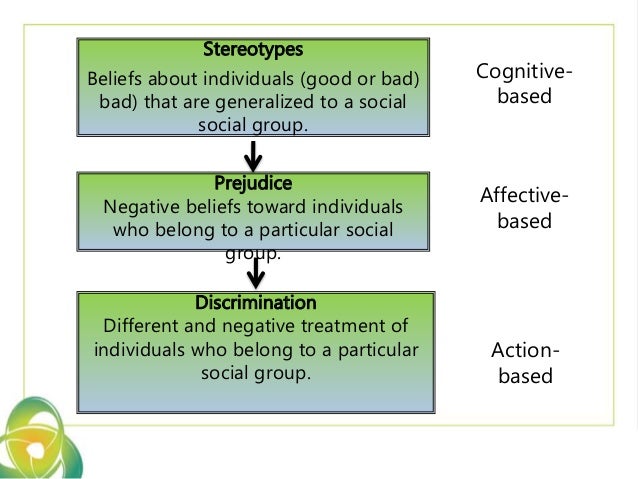 prejudice attitudes Lp 12c stereotypes 2 04/19/10 prejudice versus discrimination prejudice: a negative attitude towards individuals based on their membership in a group (racial, ethnic. prejudice attitudes Lp 12c stereotypes 2 04/19/10 prejudice versus discrimination prejudice: a negative attitude towards individuals based on their membership in a group (racial, ethnic.