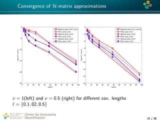 4*
Convergence of H-matrix approximations
0 10 20 30 40 50 60 70 80 90 100
−25
−20
−15
−10
−5
0
rank k
log(rel.error)
Spectral norm, L=0.1, nu=1
Frob. norm, L=0.1
Spectral norm, L=0.2
Frob. norm, L=0.2
Spectral norm, L=0.5
Frob. norm, L=0.5
0 10 20 30 40 50 60 70 80 90 100
−16
−14
−12
−10
−8
−6
−4
−2
0
rank k
log(rel.error)
Spectral norm, L=0.1, nu=0.5
Frob. norm, L=0.1
Spectral norm, L=0.2
Frob. norm, L=0.2
Spectral norm, L=0.5
Frob. norm, L=0.5
ν = 1(left) and ν = 0.5 (right) for diﬀerent cov. lengths
= {0.1, 02, 0.5}
Center for Uncertainty
Quantiﬁcation
tion Logo Lock-up
31 / 38
 