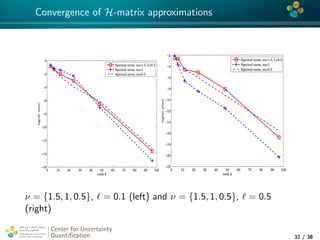 4*
Convergence of H-matrix approximations
0 10 20 30 40 50 60 70 80 90 100
−16
−14
−12
−10
−8
−6
−4
−2
0
rank k
log(rel.error)
Spectral norm, nu=1.5, L=0.1
Spectral norm, nu=1
Spectral norm, nu=0.5
0 10 20 30 40 50 60 70 80 90 100
−22
−20
−18
−16
−14
−12
−10
−8
−6
−4
−2
rank k
log(rel.error)
Spectral norm, nu=1.5, L=0.5
Spectral norm, nu=1
Spectral norm, nu=0.5
ν = {1.5, 1, 0.5}, = 0.1 (left) and ν = {1.5, 1, 0.5}, = 0.5
(right)
Center for Uncertainty
Quantiﬁcation
tion Logo Lock-up
32 / 38
 