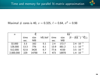 4*
Time and memory for parallel H-matrix approximation
Maximal # cores is 40, ν = 0.325, = 0.64, σ2 = 0.98
n ˜C ˜L˜L
time size kB/dof time size I − (˜L˜L )−1 ˜C 2
sec. MB sec. MB
32,000 3.3 162 5.1 2.4 172.7 2.4 · 10−3
128,000 13.3 776 6.1 13.9 881.2 1.1 · 10−2
512,000 52.8 3420 6.7 77.6 4150 3.5 · 10−2
2,000,000 229 14790 7.4 473 18970 1.4 · 10−1
28
 