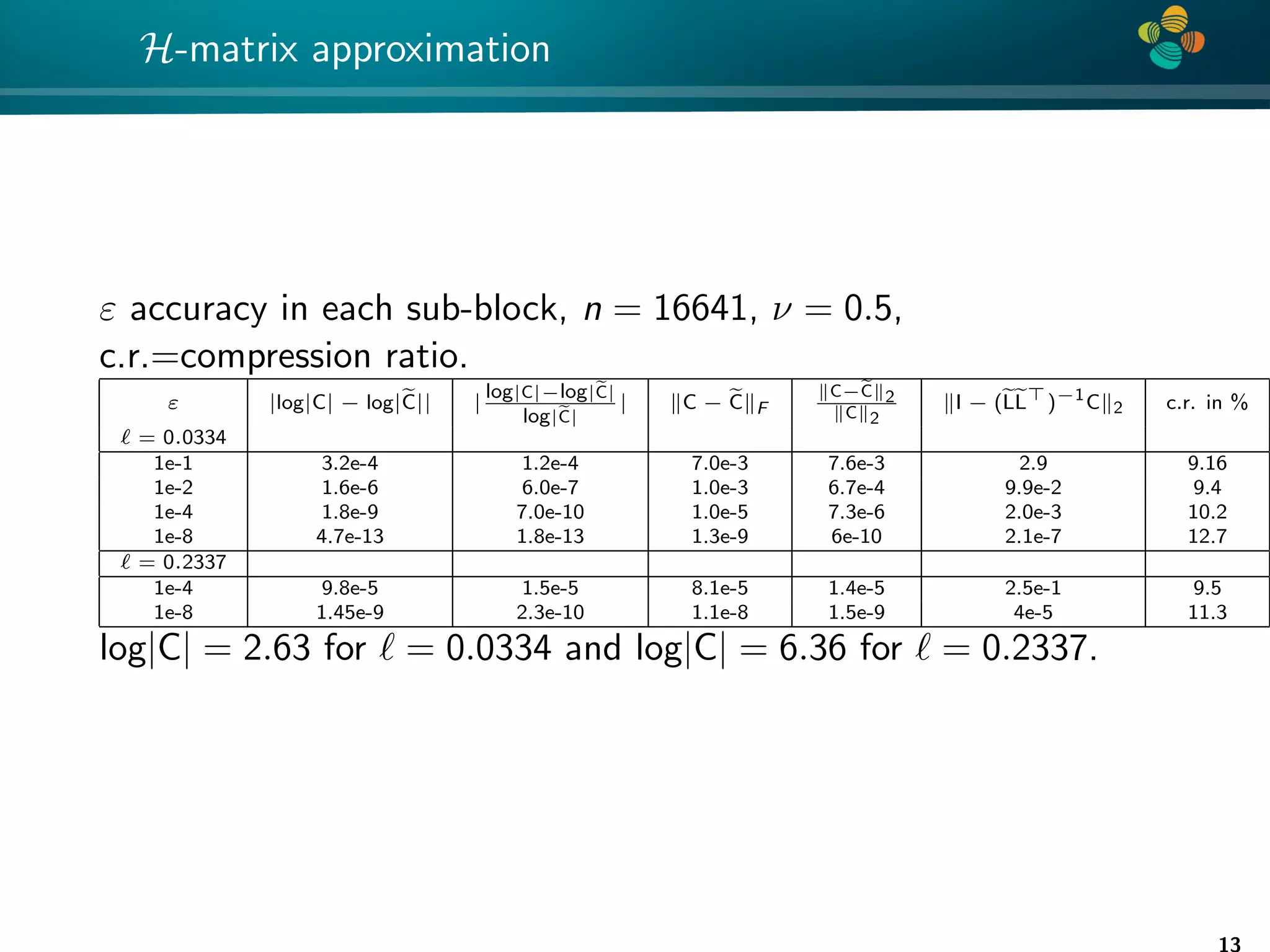 4 * H-matrix approximation ε accuracy in each sub-block, n = 16641, ν = 0.5, c.r.=compression ratio. ε |log|C| − log|e C|| | log|C|−log|e C| log|e C| | kC − e CkF kC−e Ck2 kCk2 kI − (e Le L )−1 Ck2 c.r. in % ` = 0.0334 1e-1 3.2e-4 1.2e-4 7.0e-3 7.6e-3 2.9 9.16 1e-2 1.6e-6 6.0e-7 1.0e-3 6.7e-4 9.9e-2 9.4 1e-4 1.8e-9 7.0e-10 1.0e-5 7.3e-6 2.0e-3 10.2 1e-8 4.7e-13 1.8e-13 1.3e-9 6e-10 2.1e-7 12.7 ` = 0.2337 1e-4 9.8e-5 1.5e-5 8.1e-5 1.4e-5 2.5e-1 9.5 1e-8 1.45e-9 2.3e-10 1.1e-8 1.5e-9 4e-5 11.3 log|C| = 2.63 for ` = 0.0334 and log|C| = 6.36 for ` = 0.2337. 13 