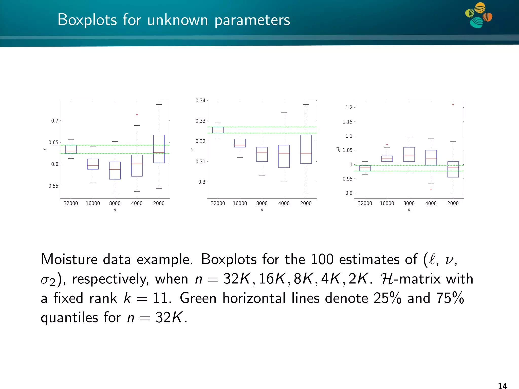 4 * Boxplots for unknown parameters Moisture data example. Boxplots for the 100 estimates of (`, ν, σ2), respectively, when n = 32K, 16K, 8K, 4K, 2K. H-matrix with a fixed rank k = 11. Green horizontal lines denote 25% and 75% quantiles for n = 32K. 14 