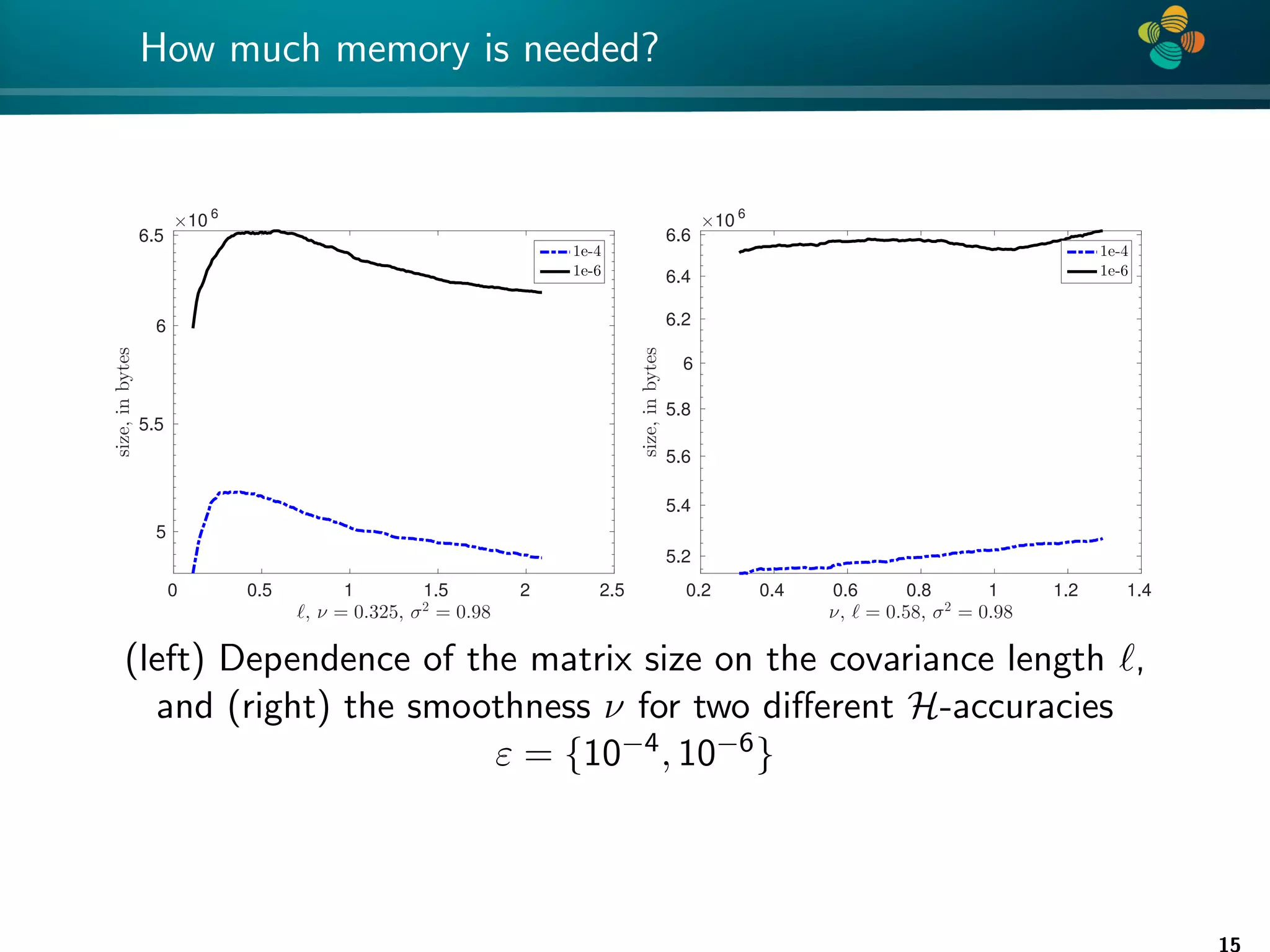 4 * How much memory is needed? 0 0.5 1 1.5 2 2.5 ℓ, ν = 0.325, σ2 = 0.98 5 5.5 6 6.5 size, in bytes ×10 6 1e-4 1e-6 0.2 0.4 0.6 0.8 1 1.2 1.4 ν, ℓ = 0.58, σ2 = 0.98 5.2 5.4 5.6 5.8 6 6.2 6.4 6.6 size, in bytes ×10 6 1e-4 1e-6 (left) Dependence of the matrix size on the covariance length `, and (right) the smoothness ν for two different H-accuracies ε = {10−4, 10−6} 15 