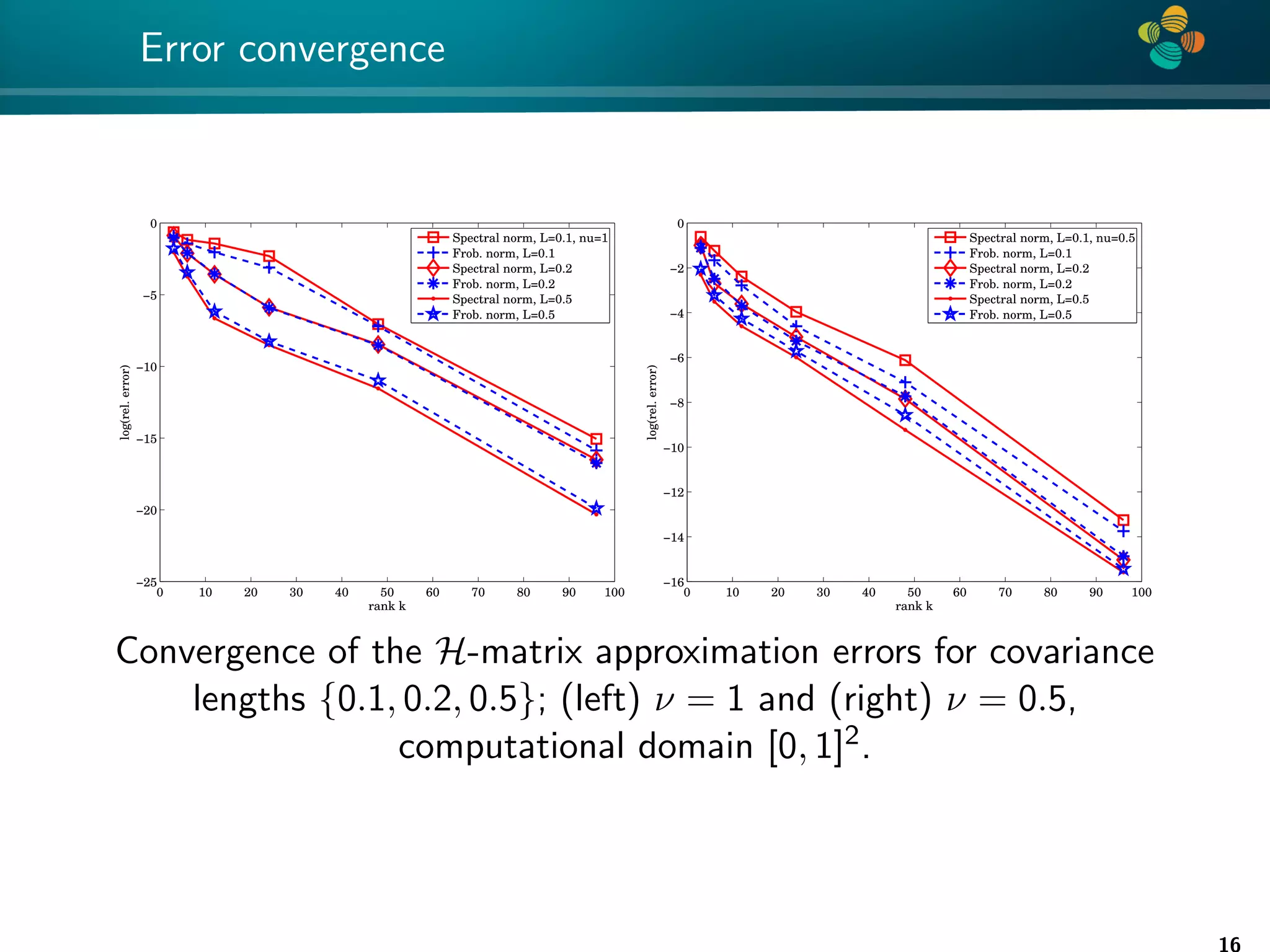4 * Error convergence 0 10 20 30 40 50 60 70 80 90 100 −25 −20 −15 −10 −5 0 rank k log(rel. error) Spectral norm, L=0.1, nu=1 Frob. norm, L=0.1 Spectral norm, L=0.2 Frob. norm, L=0.2 Spectral norm, L=0.5 Frob. norm, L=0.5 0 10 20 30 40 50 60 70 80 90 100 −16 −14 −12 −10 −8 −6 −4 −2 0 rank k log(rel. error) Spectral norm, L=0.1, nu=0.5 Frob. norm, L=0.1 Spectral norm, L=0.2 Frob. norm, L=0.2 Spectral norm, L=0.5 Frob. norm, L=0.5 Convergence of the H-matrix approximation errors for covariance lengths {0.1, 0.2, 0.5}; (left) ν = 1 and (right) ν = 0.5, computational domain [0, 1]2. 16 