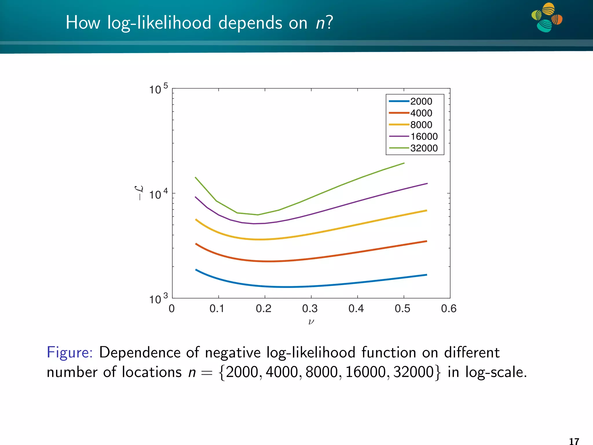 4 * How log-likelihood depends on n? ν 0 0.1 0.2 0.3 0.4 0.5 0.6 −L 10 3 10 4 10 5 2000 4000 8000 16000 32000 Figure: Dependence of negative log-likelihood function on different number of locations n = {2000, 4000, 8000, 16000, 32000} in log-scale. 17 