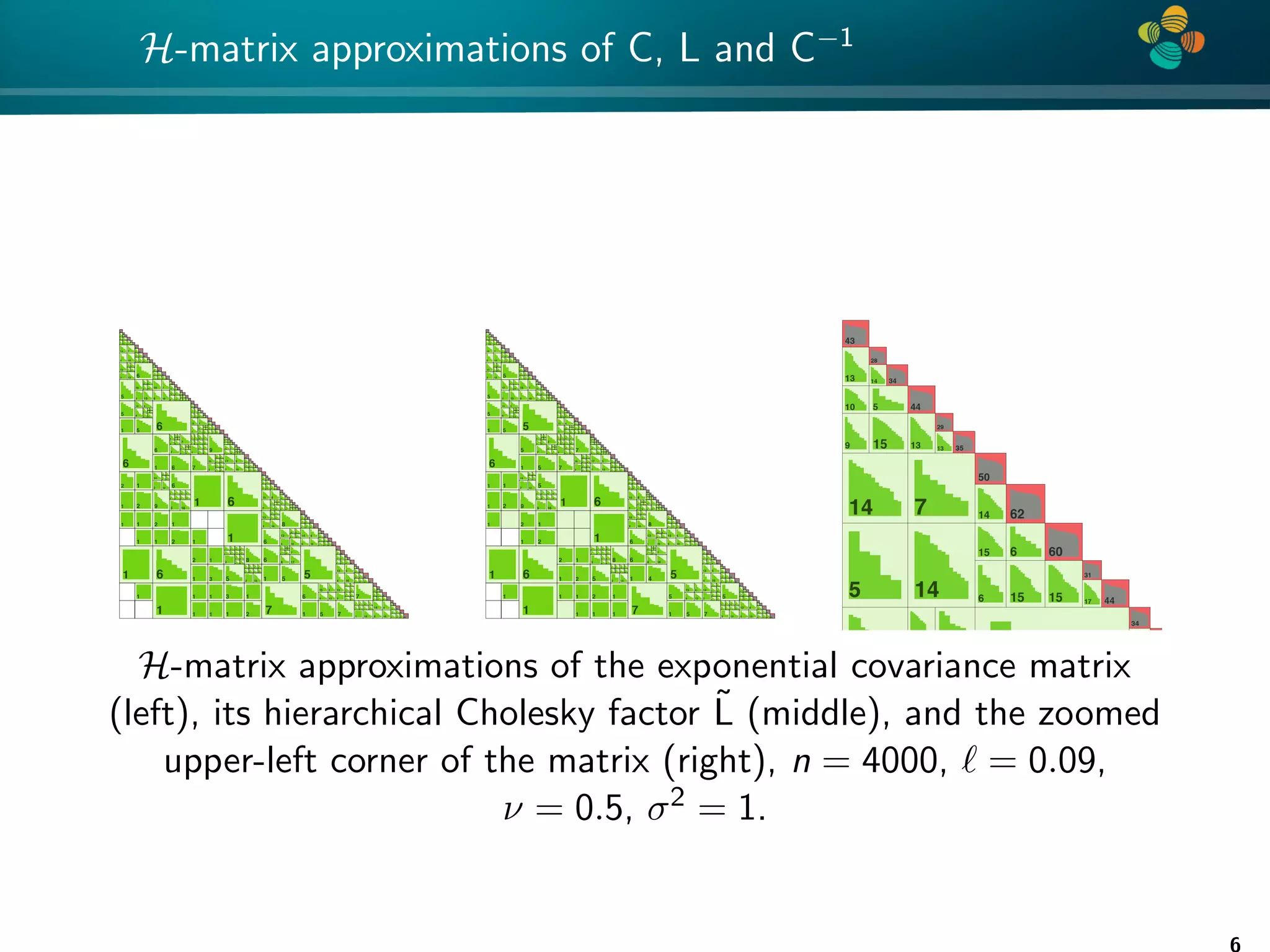 4 * H-matrix approximations of C, L and C−1 43 13 28 14 34 10 5 9 15 44 13 29 13 35 14 7 5 14 50 14 62 15 6 6 15 60 15 31 17 44 13 14 6 7 14 3 13 6 5 16 12 8 7 15 3 15 34 11 31 16 59 13 6 7 12 58 15 51 16 7 6 16 31 15 39 12 36 14 40 15 6 6 17 32 14 40 10 7 7 10 41 16 35 5 13 8 6 9 10 7 7 9 3 10 1 5 6 6 6 8 8 7 8 8 3 9 7 7 9 8 6 7 7 3 9 1 6 47 12 51 15 7 7 15 38 17 34 17 34 15 32 13 7 7 10 9 7 6 9 3 10 56 14 46 14 7 8 12 64 15 57 9 6 6 8 16 8 7 14 3 9 5 5 9 9 7 15 16 6 5 14 2 9 6 6 8 54 16 30 10 5 7 8 32 15 33 14 5 8 16 34 14 35 9 6 7 9 34 15 31 17 6 7 15 60 15 34 14 28 15 6 7 13 29 13 35 16 54 2 1 1 2 14 12 6 9 12 2 12 6 9 8 6 6 8 16 9 6 13 3 16 1 1 1 2 1 1 2 1 6 1 1 1 6 1 1 2 1 1 3 7 6 6 9 15 6 7 14 2 9 6 6 8 8 5 8 5 7 9 14 6 8 15 2 14 1 1 1 1 3 1 1 2 56 16 31 12 32 12 6 10 14 55 16 35 14 43 15 8 7 9 5 8 4 9 3 10 41 16 28 15 30 16 38 14 7 6 17 36 11 38 8 8 6 9 40 17 36 13 13 7 7 15 3 14 8 6 12 16 6 6 13 2 16 60 17 29 14 35 11 6 6 17 54 15 67 14 6 6 16 36 14 39 18 59 14 6 7 17 52 14 58 6 9 9 8 6 8 3 10 7 8 17 1 5 5 7 6 15 7 9 13 1 5 61 13 59 13 6 6 13 37 16 38 15 58 13 5 4 16 31 13 33 18 59 12 6 7 12 74 15 63 15 15 7 7 17 3 9 6 6 9 7 7 9 6 6 8 15 7 7 14 1 14 51 15 42 13 37 13 7 6 14 59 16 54 14 8 6 16 36 14 37 19 57 14 7 6 10 52 13 65 43 13 28 13 34 10 5 9 15 44 13 29 13 35 14 7 5 14 50 14 62 14 6 6 14 60 15 31 16 44 13 14 8 7 14 3 13 5 5 17 11 7 7 15 2 15 34 11 31 16 59 13 6 7 12 58 15 51 16 7 6 16 31 15 39 12 36 14 40 15 5 6 17 32 14 40 10 7 7 10 41 17 35 5 13 8 6 9 10 7 7 9 3 10 1 5 5 6 5 9 8 7 8 8 3 9 7 7 10 8 5 7 7 4 9 1 5 47 12 51 15 7 7 15 38 16 34 16 34 15 32 13 8 7 12 8 6 6 9 3 10 56 14 46 14 8 8 12 64 15 57 11 6 6 8 15 9 7 14 3 10 5 5 9 7 7 16 16 7 5 15 2 9 6 6 9 54 15 30 10 5 7 8 32 14 33 13 5 8 16 34 14 35 9 6 7 9 34 15 31 17 5 7 15 60 15 34 13 28 14 5 7 13 29 13 35 15 54 1 1 1 2 14 12 6 9 11 2 12 5 9 9 5 6 8 16 10 6 13 3 16 1 2 1 1 2 1 6 1 1 6 1 1 2 1 1 2 8 5 6 9 15 8 7 14 3 9 6 6 8 8 5 9 5 7 9 14 7 8 15 2 14 1 1 1 2 1 1 1 56 15 31 12 32 12 6 10 13 55 16 35 14 43 15 8 7 10 5 9 4 9 3 10 41 16 28 9 4 8 7 30 16 38 14 7 6 17 36 11 38 8 8 6 9 40 17 36 13 13 6 7 15 3 14 8 6 13 16 6 6 13 1 16 60 16 29 14 35 11 8 6 17 54 15 67 13 5 6 16 36 14 39 17 59 14 6 7 17 52 14 58 6 10 9 8 6 8 3 10 7 8 16 1 4 5 7 5 15 6 9 13 1 5 61 13 59 12 6 6 13 37 16 38 15 58 13 5 4 16 31 12 33 18 59 12 5 7 12 74 14 63 14 15 8 7 18 2 10 6 6 8 5 7 11 6 6 8 15 6 7 14 2 14 51 15 42 13 37 12 8 6 14 59 15 54 13 8 6 15 36 13 37 19 57 15 6 6 10 52 13 65 H-matrix approximations of the exponential covariance matrix (left), its hierarchical Cholesky factor L̃ (middle), and the zoomed upper-left corner of the matrix (right), n = 4000, ` = 0.09, ν = 0.5, σ2 = 1. 6 