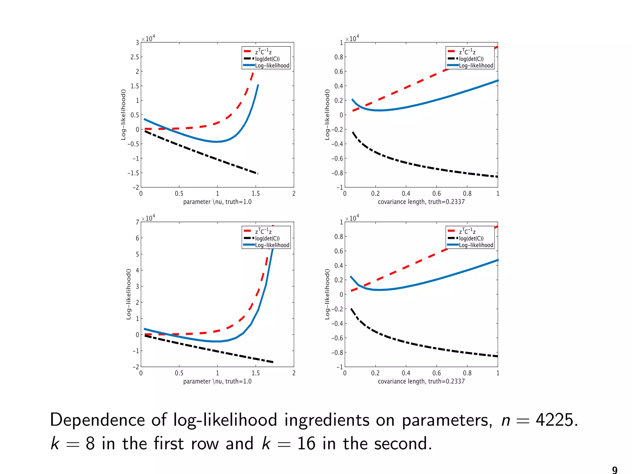 Dependence of log-likelihood ingredients on parameters, n = 4225. k = 8 in the first row and k = 16 in the second. 9 