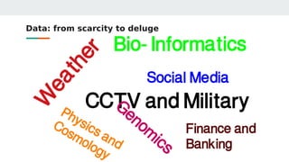 Data: from scarcity to deluge
Social Media
W
eather
Physics and
Cosmology
CCTV and Military
Finance and
Banking
Bio-Inform...