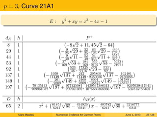 p = 3, Curve 21A1
E : y2
+ xy = x3
− 4x − 1
dK h P+
8 1 −9
√
2 + 11, 45
√
2 − 64
29 1 − 9
25
√
29 + 32
25, 63
125
√
29 − 449
125
44 1 − 9
49
√
11 − 52
49, 54
343
√
11 + 557
343
53 1 − 37
169
√
53 + 184
169, 555
2197
√
53 − 5633
2197
92 1 533
46 , 17325
2116
√
23 − 533
92
137 1 − 1959
11449
√
137 + 242
11449, 295809
2450086
√
137 − 162481
2450086
149 1 − 261
2809
√
149 + 2468
2809, 8091
148877
√
149 − 101789
148877
197 1 − 79135143
209961032
√
197 + 977125081
209961032, 1439547386313
1075630366936
√
197 − 9297639417941
537815183468
D h hD(x)
65 2 x2 + 61851
6241
√
65 − 491926
6241 x − 403782
6241
√
65 + 3256777
6241
Marc Masdeu Numerical Evidence for Darmon Points June 4, 2013 25 / 28
 