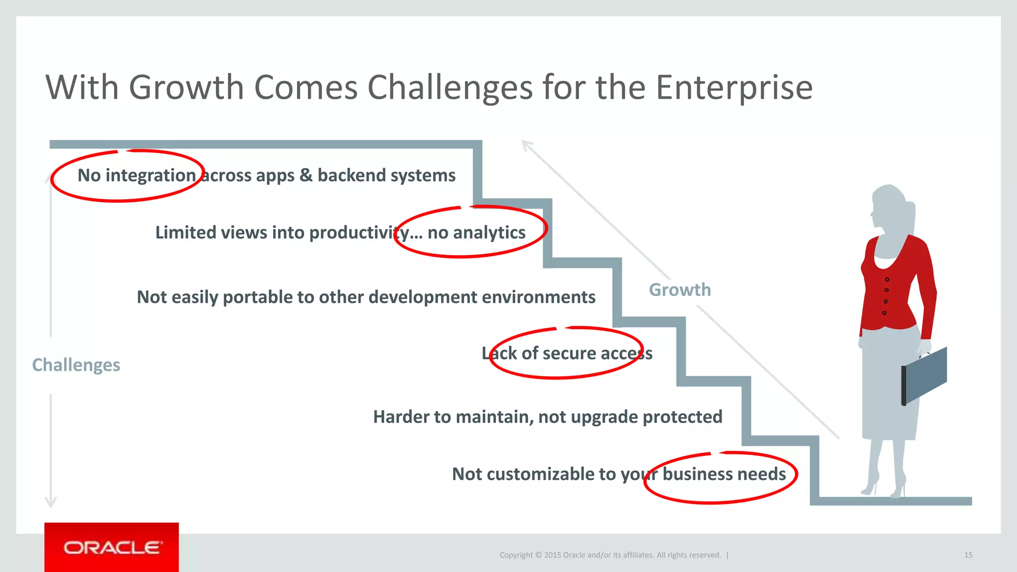 Copyright © 2015 Oracle and/or its affiliates. All rights reserved. |
With Growth Comes Challenges for the Enterprise
15
Growth
Challenges
No integration across apps & backend systems
Not easily portable to other development environments
Not customizable to your business needs
Lack of secure access
Limited views into productivity… no analytics
Harder to maintain, not upgrade protected
 