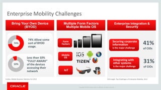 Copyright © 2015 Oracle and/or its affiliates. All rights reserved. |
Enterprise Mobility Challenges
Enterprise Integration &
Security
CIO Insight: Top Challenges of Enterprise Mobility, 2012
41%
of CIOs
31%
of CIOs
Securing corporate
information
is the major challenge
Integrating with
other systems
is the major challenge
Bring Your Own Device
(BYOD)
Forbes: Mobile Business Statistics For 2012
74%
74% Allow some
sort of BYOD
usage.
Less than 10%
“FULLY AWARE”
of the devices
accessing their
network
10%
Multiple Form Factors
Multiple Mobile OS
Form
Factors
Mobile
OS
IoT
 