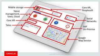 Copyright © 2015 Oracle and/or its affiliates. All rights reserved. |
Core HR,
Peoplesoft
Mobile storage
Social
Networks
Talent
management,
Taleo, Cloud
SAP
On-Premise
Taleo
Google
Map Service
Core HR
 