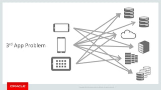 Copyright © 2015 Oracle and/or its affiliates. All rights reserved. |
3rd App Problem
 