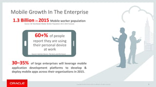 Copyright © 2015 Oracle and/or its affiliates. All rights reserved. | 8Copyright © 2015 Oracle and/or its affiliates. All rights reserved.
Mobile Growth In The Enterprise
8
1.3 Billion in 2015 Mobile worker population
Source: IDC Worldwide Mobile Worker Population 2011-2015 Forecast
60+% of people
report they are using
their personal device
at work
30–35% of large enterprises will leverage mobile
application development platforms to develop &
deploy mobile apps across their organizations in 2015.
Source: Gartner Device: The facts and the future
 