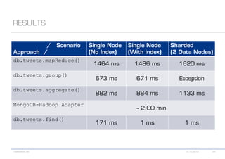 db.tweets.mapReduce()

db.tweets.group()

db.tweets.aggregate()

MongoDB-Hadoop Adapter

db.tweets.find()
 