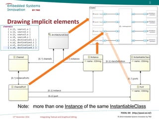 15th November 2016 Integrating Textual and Graphical Editing © 2016 Embedded Systems Innovation by TNO
POOSL IDE (http://p...