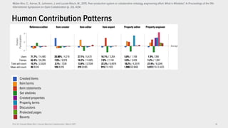 Prof. Dr. Claudia Müller-Birn | Human-Machine Collaboration | March 2017 18
Human Contribution Patterns
Created items
Item terms
Item statements
Set sitelinks
Created properties
Property terms
Discussions
Protected pages
Reverts
Müller-Birn, C., Karran, B., Lehmann, J. and Luczak-Rösch, M., 2015. Peer-production system or collaborative ontology engineering effort: What is Wikidata?. In Proceedings of the 11th
International Symposium on Open Collaboration (p. 20). ACM.
 