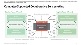 Prof. Dr. Claudia Müller-Birn | Human-Machine Collaboration | March 2017 32
Computer-Supported Collaborative Sensemaking
Software Agents
Cognitive Process of Person 2
Representation Shift Loop
Search
for good representations
Instantiate
Representations
Cognitive Process of Person 1
Representation
Interface
Processing Requirements of Task
Generation
Loop
Data
Coverage
Loop
Representation Shift Loop
Search  
for good representations
Instantiate  
Representations
Generation
Loop
Data
Coverage
Loop
Processing Requirements of Task
Set of Annotations
External Knowledge Bases
Hong, M. and Müller-Birn, C., 2017, February. Conceptualization of Computer-Supported Collaborative Sensemaking. In Proceedings of the 20th ACM Conference Companion on Computer
Supported Cooperative Work & Social Computing. ACM.
 