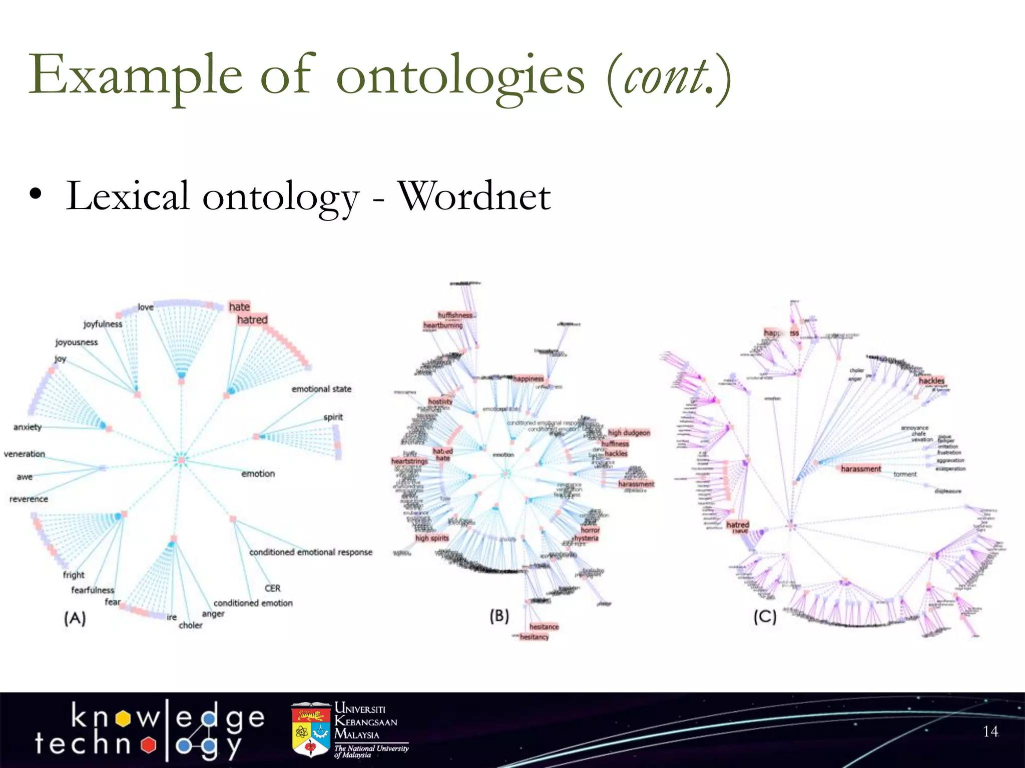 Example of ontologies (cont.) 
•Lexical ontology -Wordnet 
14 
 