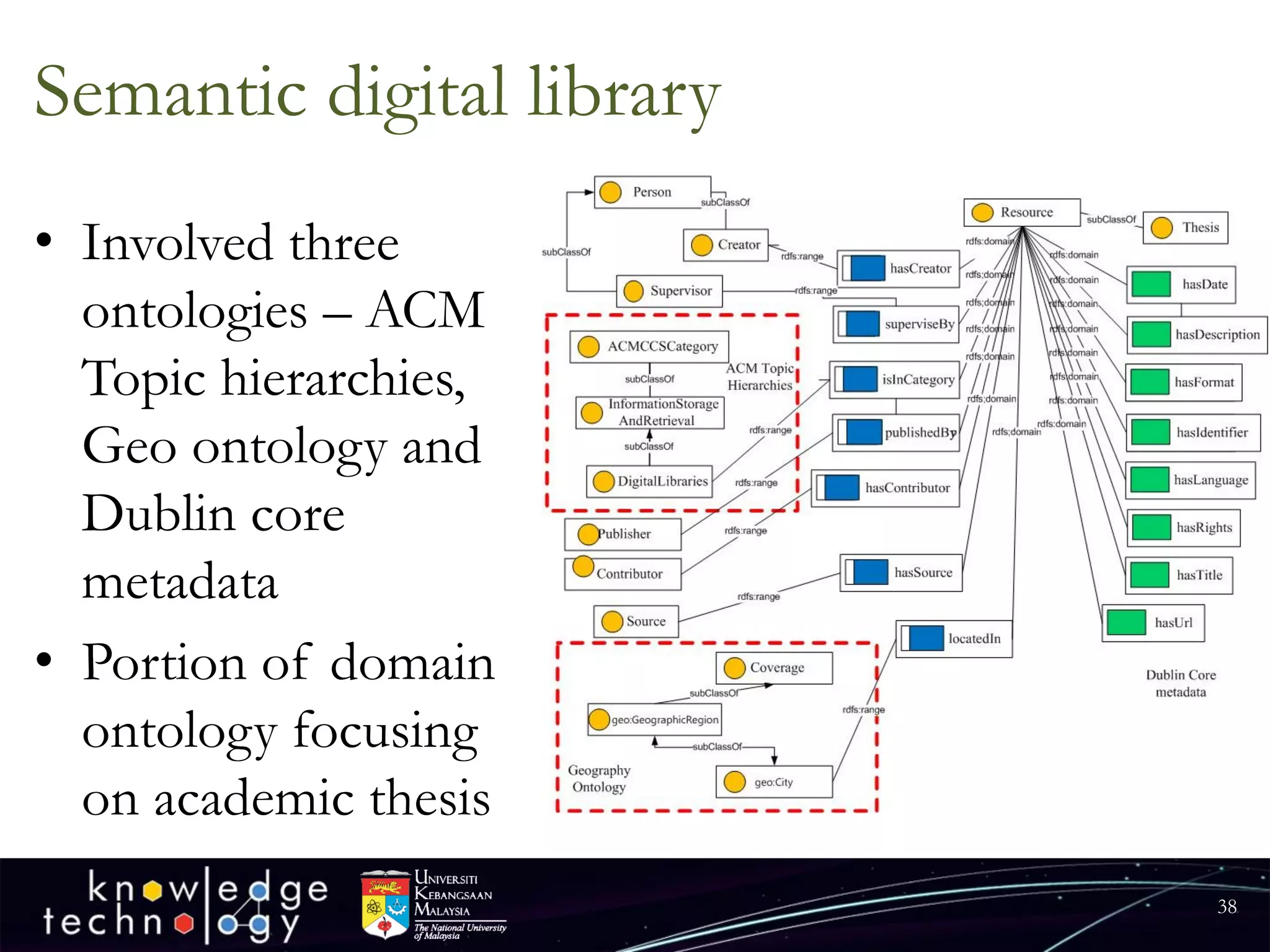 Semantic digital library 
•Involved three ontologies –ACM Topic hierarchies, Geo ontology and Dublin core metadata 
•Portion of domain ontology focusing on academic thesis 
38 
 