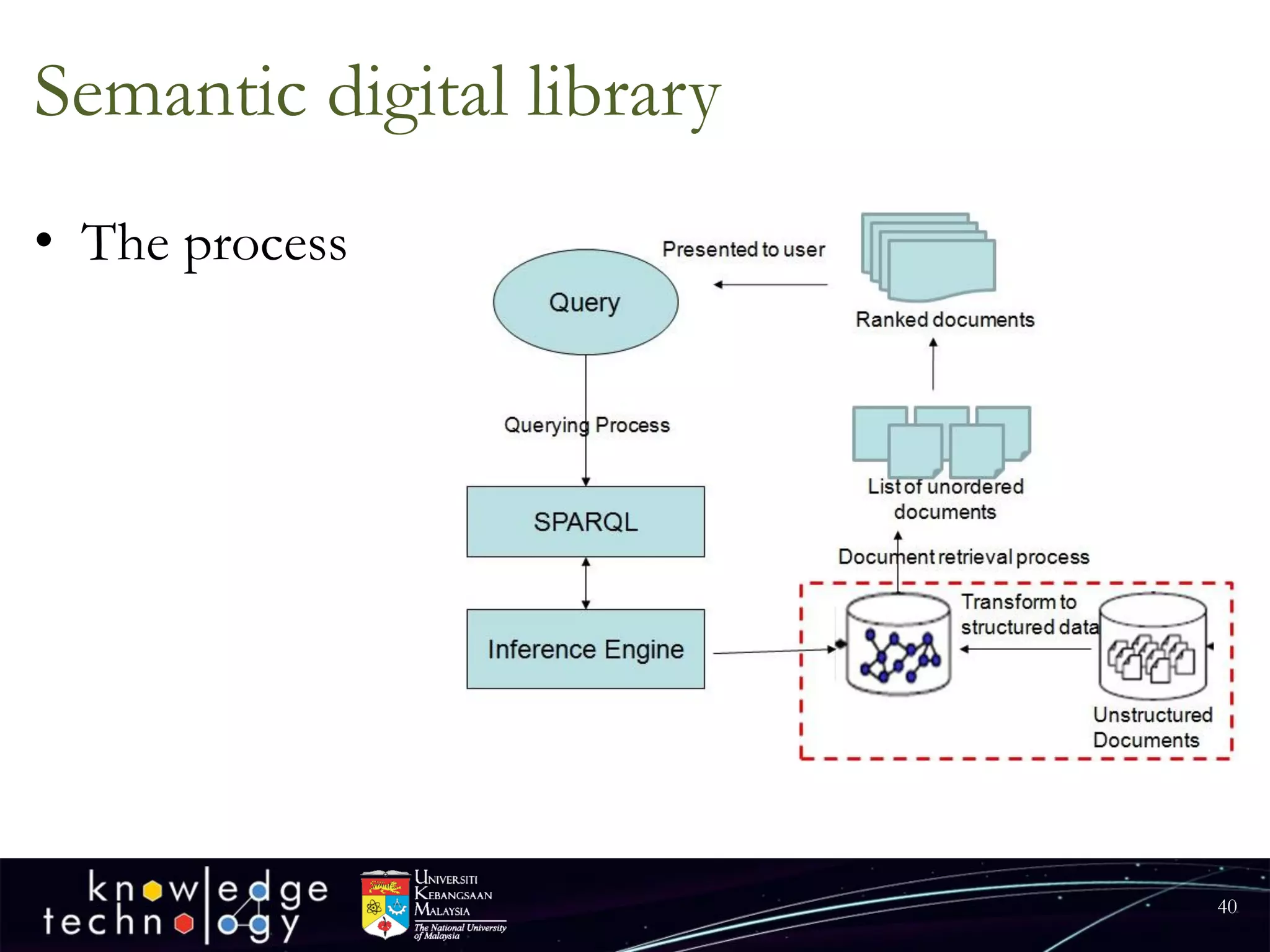 Semantic digital library 
•The process 
40 
 