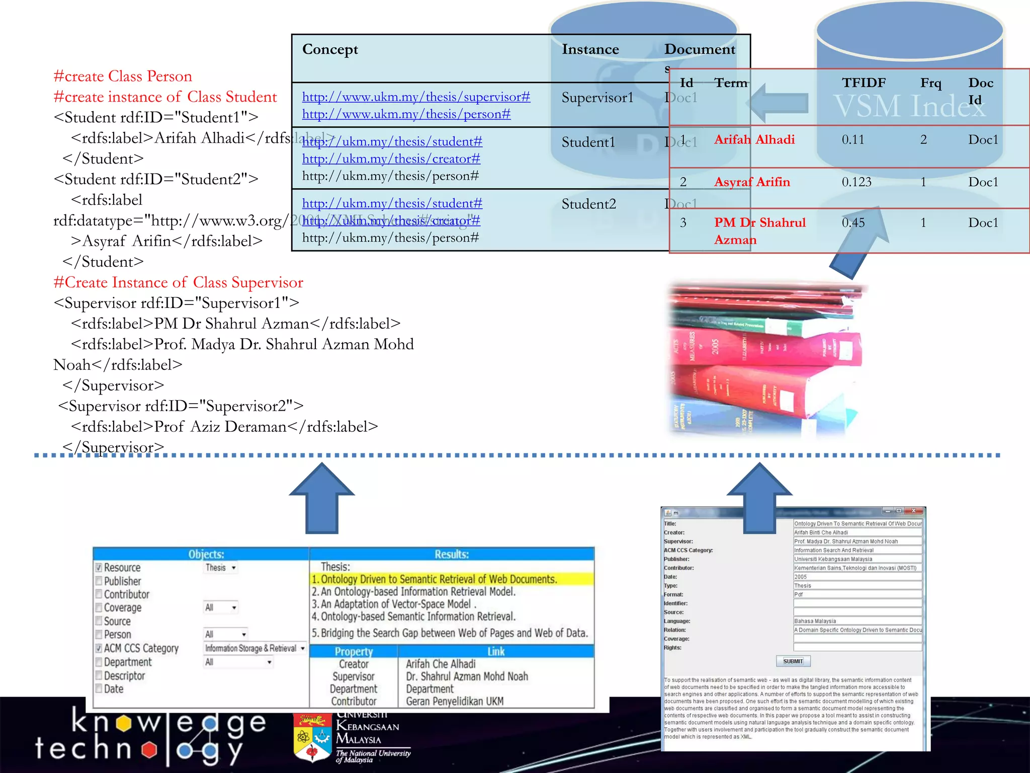 VSM Index 
#create Class Person 
#create instance of Class Student 
<Student rdf:ID="Student1"> 
<rdfs:label>ArifahAlhadi</rdfs:label> 
</Student> 
<Student rdf:ID="Student2"> 
<rdfs:labelrdf:datatype="http://www.w3.org/2001/XMLSchema#string" 
>AsyrafArifin</rdfs:label> 
</Student> 
#Create Instance of Class Supervisor 
<Supervisor rdf:ID="Supervisor1"> 
<rdfs:label>PM Dr ShahrulAzman</rdfs:label> 
<rdfs:label>Prof. MadyaDr. ShahrulAzmanMohdNoah</rdfs:label> 
</Supervisor> 
<Supervisor rdf:ID="Supervisor2"> 
<rdfs:label>Prof Aziz Deraman</rdfs:label> 
</Supervisor> 
Concept 
Instance 
Documents 
http://www.ukm.my/thesis/supervisor# 
http://www.ukm.my/thesis/person# 
Supervisor1 
Doc1 
http://ukm.my/thesis/student# 
http://ukm.my/thesis/creator# 
http://ukm.my/thesis/person# 
Student1 
Doc1 
http://ukm.my/thesis/student# 
http://ukm.my/thesis/creator# 
http://ukm.my/thesis/person# 
Student2 
Doc1 
Id 
Term 
TFIDF 
Frq 
Doc 
Id 
1 
ArifahAlhadi 
0.11 
2 
Doc1 
2 
AsyrafArifin 
0.123 
1 
Doc1 
3 
PMDr ShahrulAzman 
0.45 
1 
Doc1  