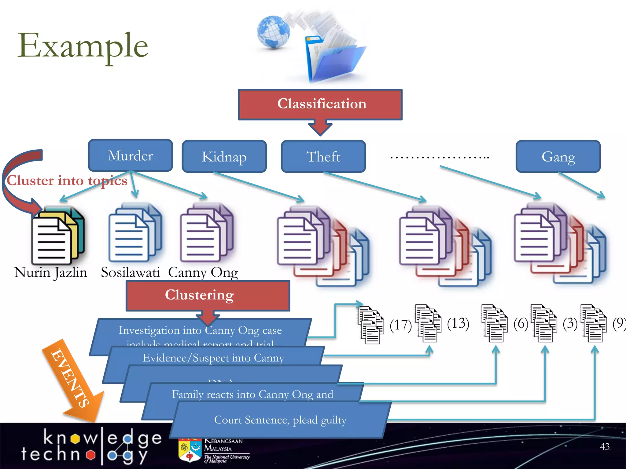 Example 
43 
Murder 
Kidnap 
Theft 
Gang 
NurinJazlin 
Sosilawati 
Canny Ong 
Investigation into Canny Ong case include medical report and trial 
Evidence/Suspect into Canny Ong case 
DNA test 
Family reacts into Canny Ong and negligence suit 
Court Sentence, plead guilty 
(17) 
(6) 
(3) 
(9) 
(13) 
……………….. 
Classification 
Clustering 
Cluster into topics  
