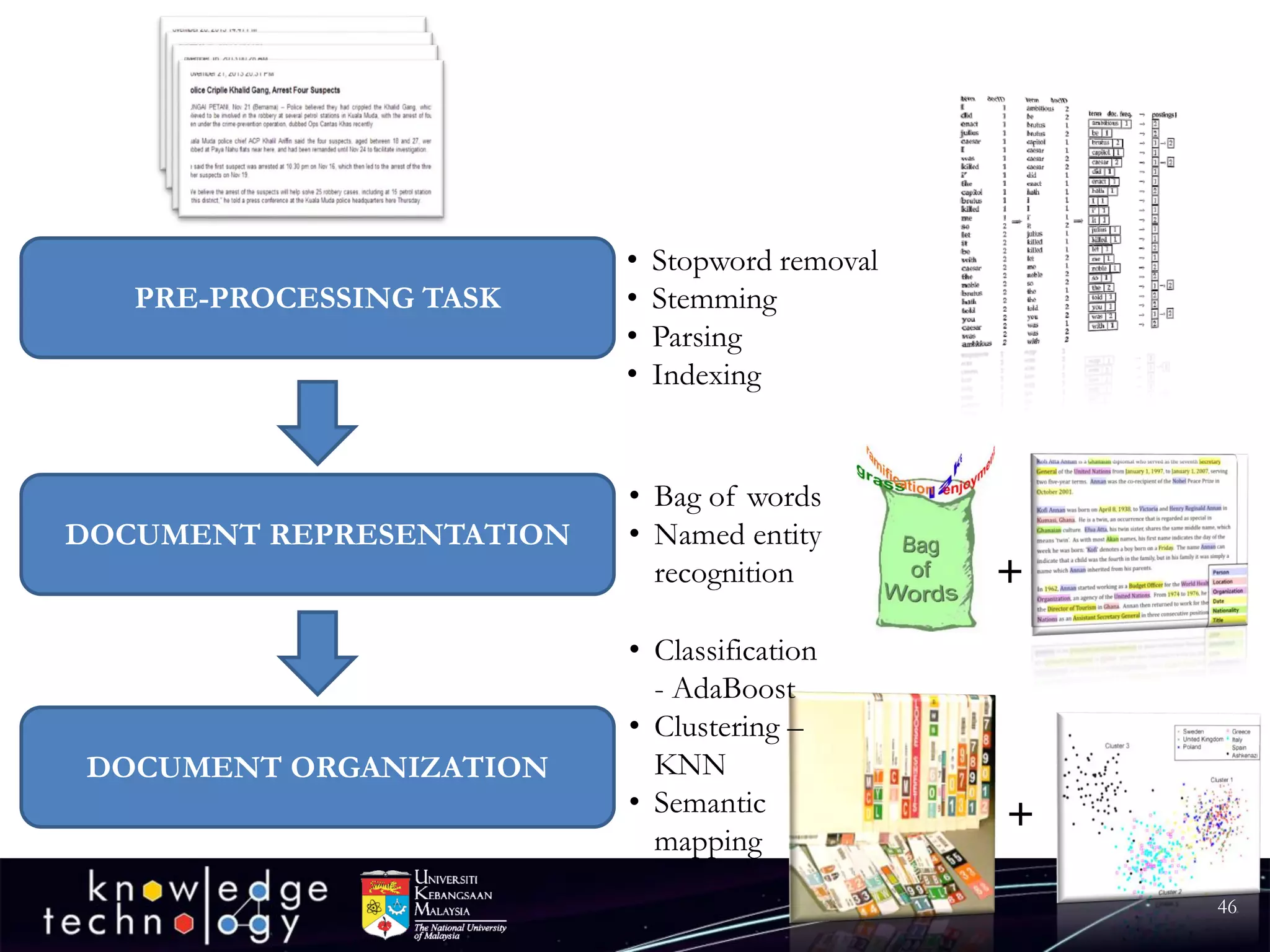 46 
PRE-PROCESSING TASK 
DOCUMENT REPRESENTATION 
DOCUMENT ORGANIZATION 
+ 
+ 
•Stopwordremoval 
•Stemming 
•Parsing 
•Indexing 
•Bag of words 
•Named entity recognition 
•Classification -AdaBoost 
•Clustering – KNN 
•Semantic mapping  