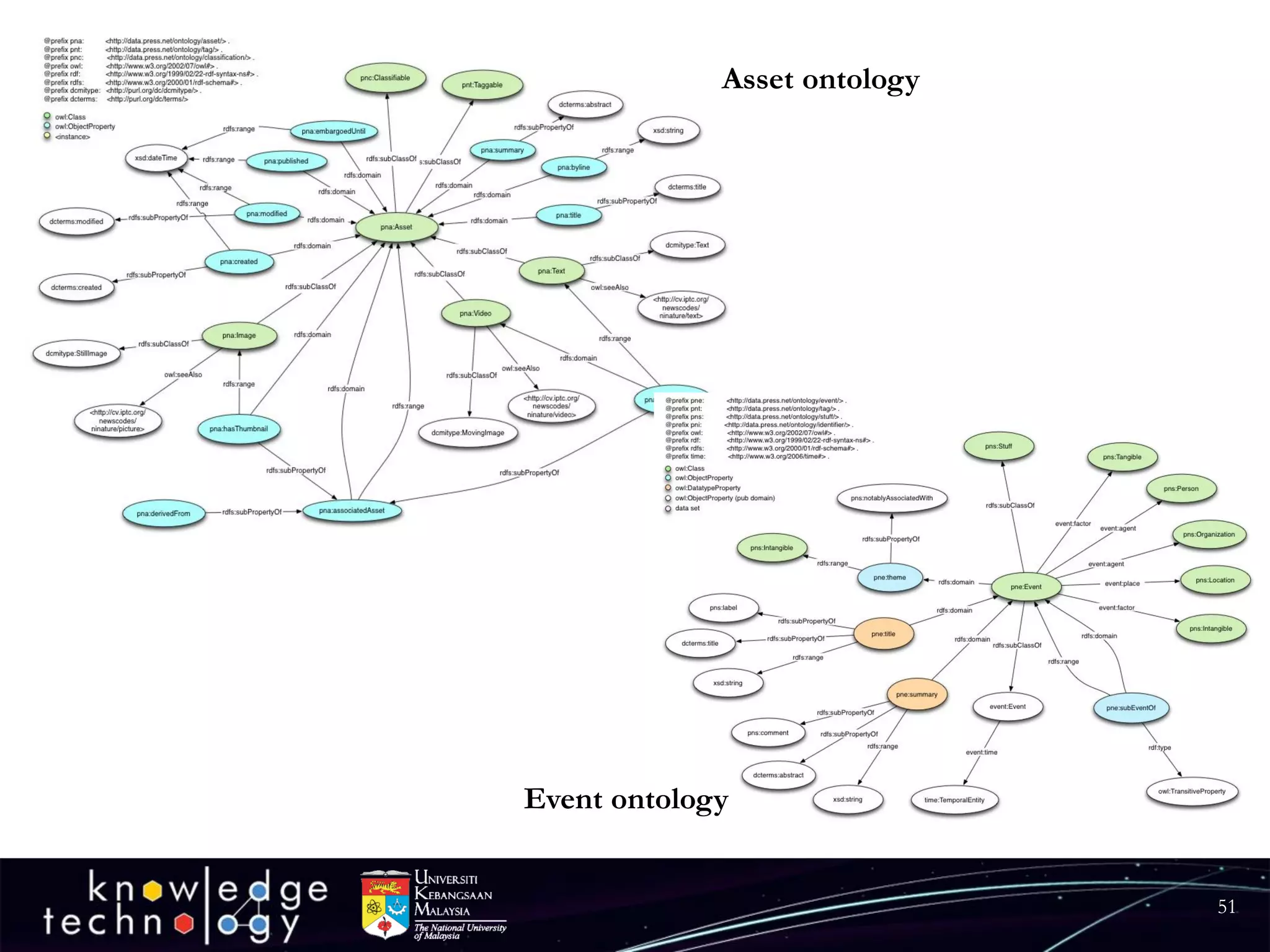 51 
Asset ontology 
Event ontology  