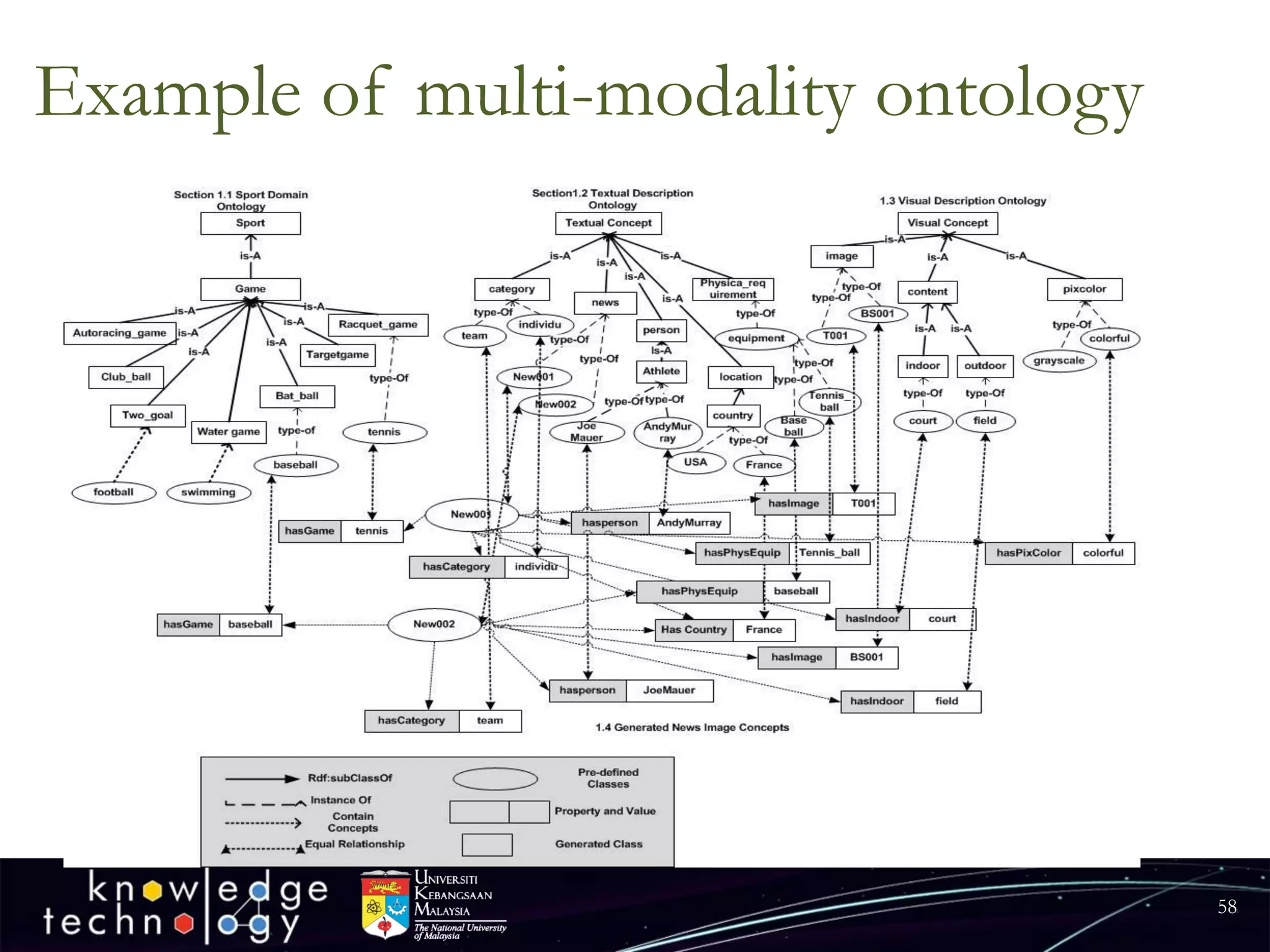 Example of multi-modality ontology 
58 
 