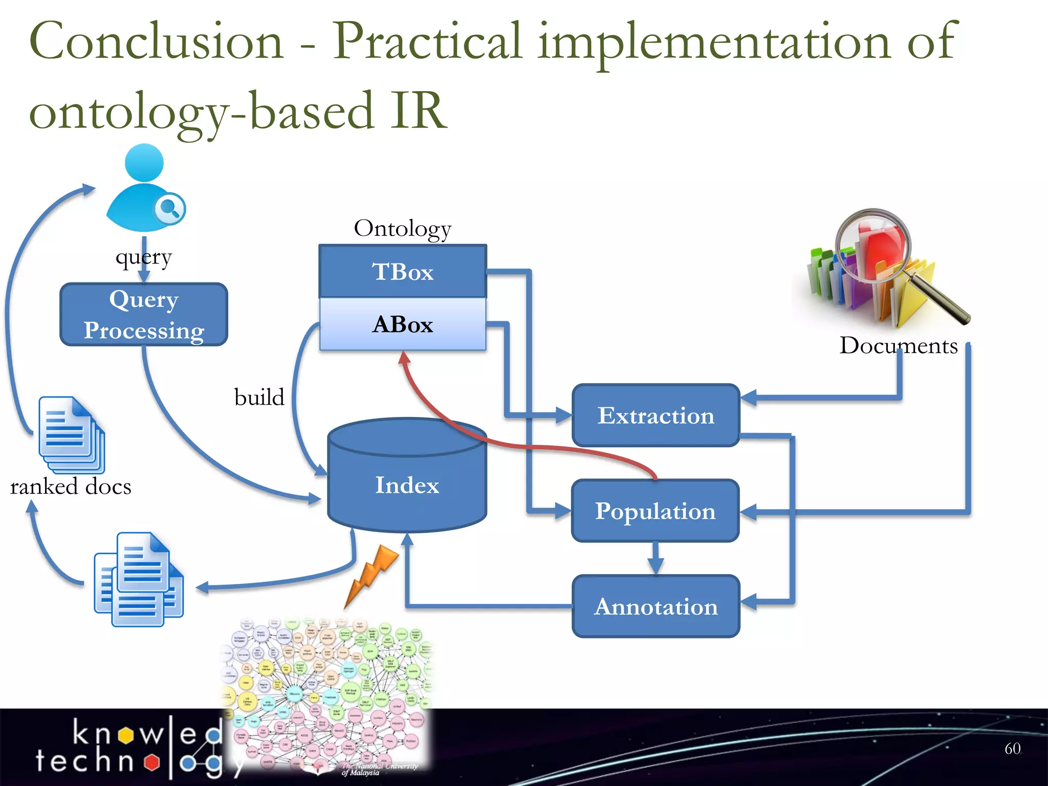 Conclusion -Practical implementation of ontology-based IR 
60 
TBox 
ABox 
Ontology 
Documents 
Index 
Extraction 
build 
Population 
Annotation 
Query Processing 
query 
ranked docs  