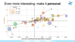 Even more interesting: make it personal
A
X
net LOC contributed (all OpenStack modules)
netalerts
B
 