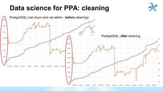 Data science for PPA: cleaning
PostgreSQL (net churn and net alerts - before cleaning)
PostgreSQL: after cleaning
 