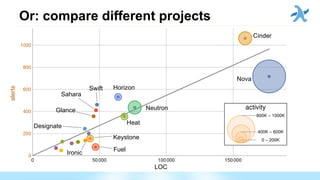 Or: compare different projects
Cinder
Nova
Neutron
Horizon
Heat
Swift
Sahara
Glance
Designate
Keystone
Fuel
Ironic
alerts
LOC
 