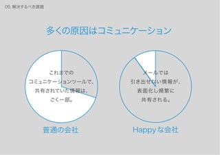 いい会社をつくる社内 SNS
会社概要
企業理念
解決するべき課題
トークノートとは？
導入企業
P.02
P.03
P.04
P.07
P.13
目次
01. 目次
会社名
所在地
事業内容
設立
代表取締役
資本金
トークノート株式会社（英文社名：Talknote, Inc.）
〒106-0032 東京都港区六本木 4-8-7 六本木三河台ビル 4F
社内コミュニケーションサービス「Talknote」の運営・管理
2010 年 4 月1日
小池 温男
253,550,000 円（2014 年 8 月現在：資本準備金も含む）
会社概要
03. 会社概要
企業理念
「すべての人を、ハッピーに」
私たちは、誰かを幸せにするために
誰かを犠牲にしてしまう方法ではなく、
すべての人が幸せになる方法を考えます。
関わるすべての人を、
ワクワクさせて、豊かにして、ハッピーにする。
それが私たちの使命です。
企業理念
すべての人を ハッピーに
Mission
03. 企業理念
組織は、様々な悩みを抱えています。
生産性が上がらない
引っ切り無しの会議や大量のメール。
本来の業務に集中できない。
優秀な人材が辞める
お互いの事情がわからないから
チームワークも生まれにくい。
従業員の意識が低い
経営者の想いが従業員に伝わらず、
なかなか意識が高まらない。
04. 解決するべき課題
多くの原因はコミュニケーション
これまでの
コミュニケーションツールで、
共有されていた情報は、
ごく一部。
メールでは
引き出せない情報が、
表面化し頻繁に
共有される。
05. 解決するべき課題
普通の会社 Happyな会社
 